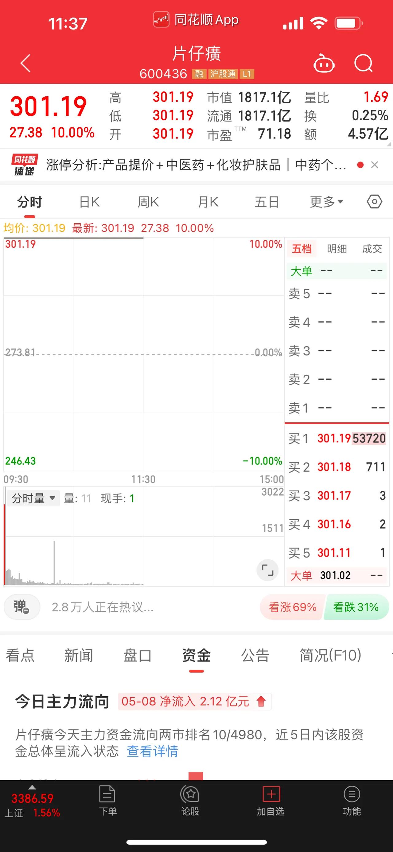 可谓是历史罕见，片仔黄、中国船舶、中国银行、中国银河、迎来首个涨停板；盘面上的中