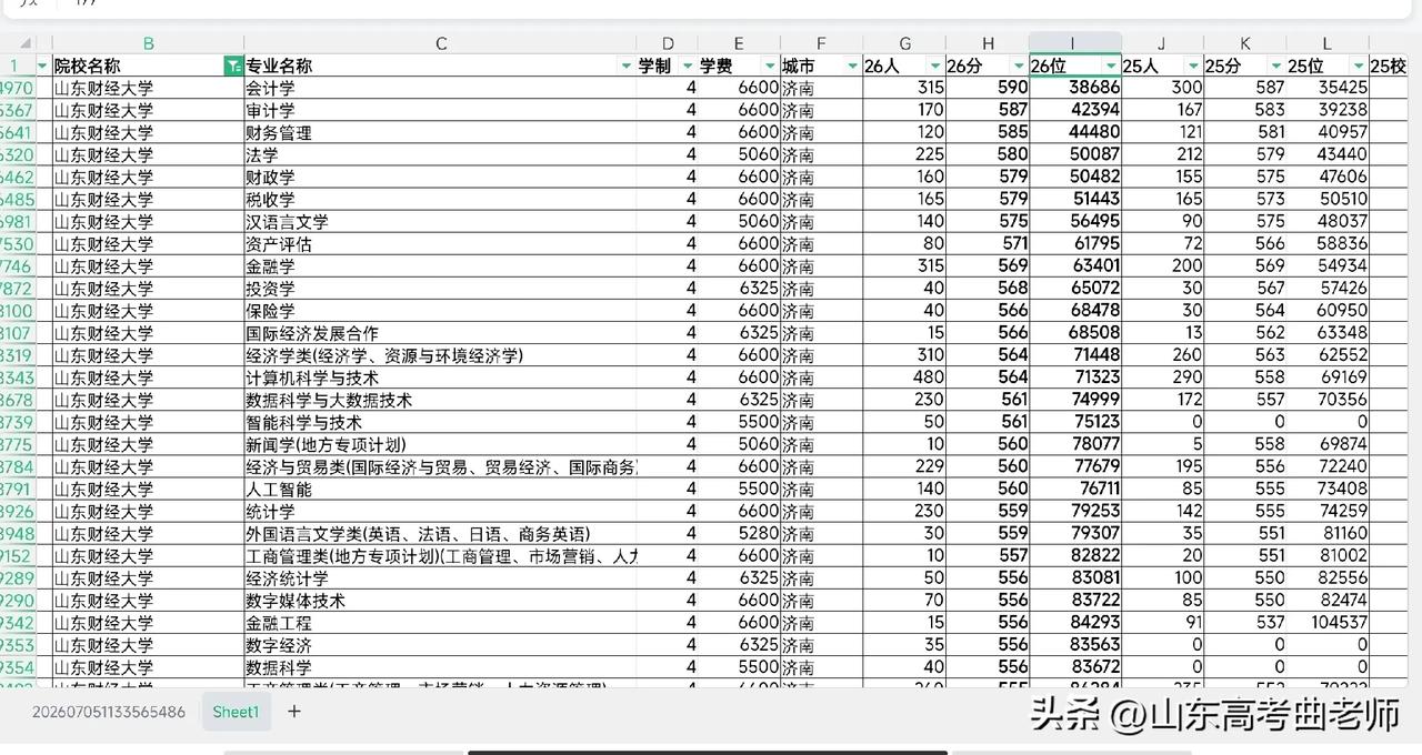 当年和上财、中财齐名的“财政部直属六校”山东财经大学，江湖地位正摇摇欲坠。更是被