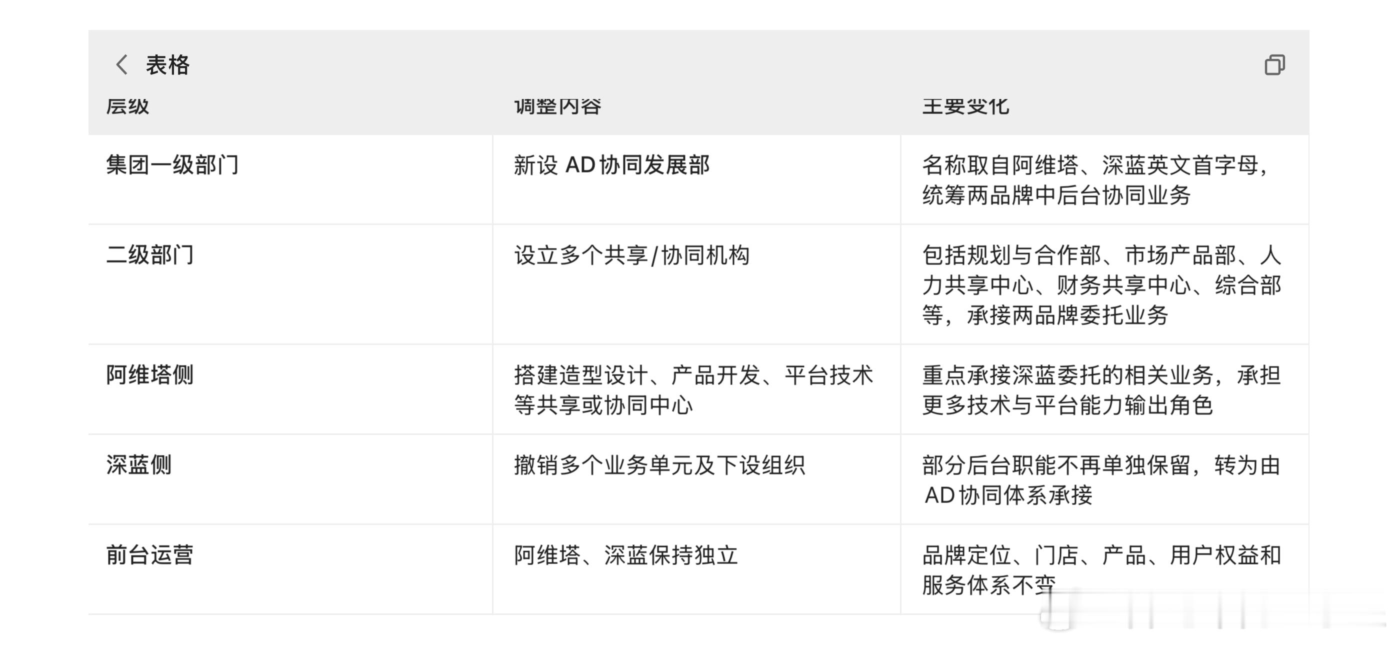 阿维塔与深蓝开启实质整合阿维塔车主就关心一点。到底是阿维塔吃了深蓝？ 还是深蓝吃