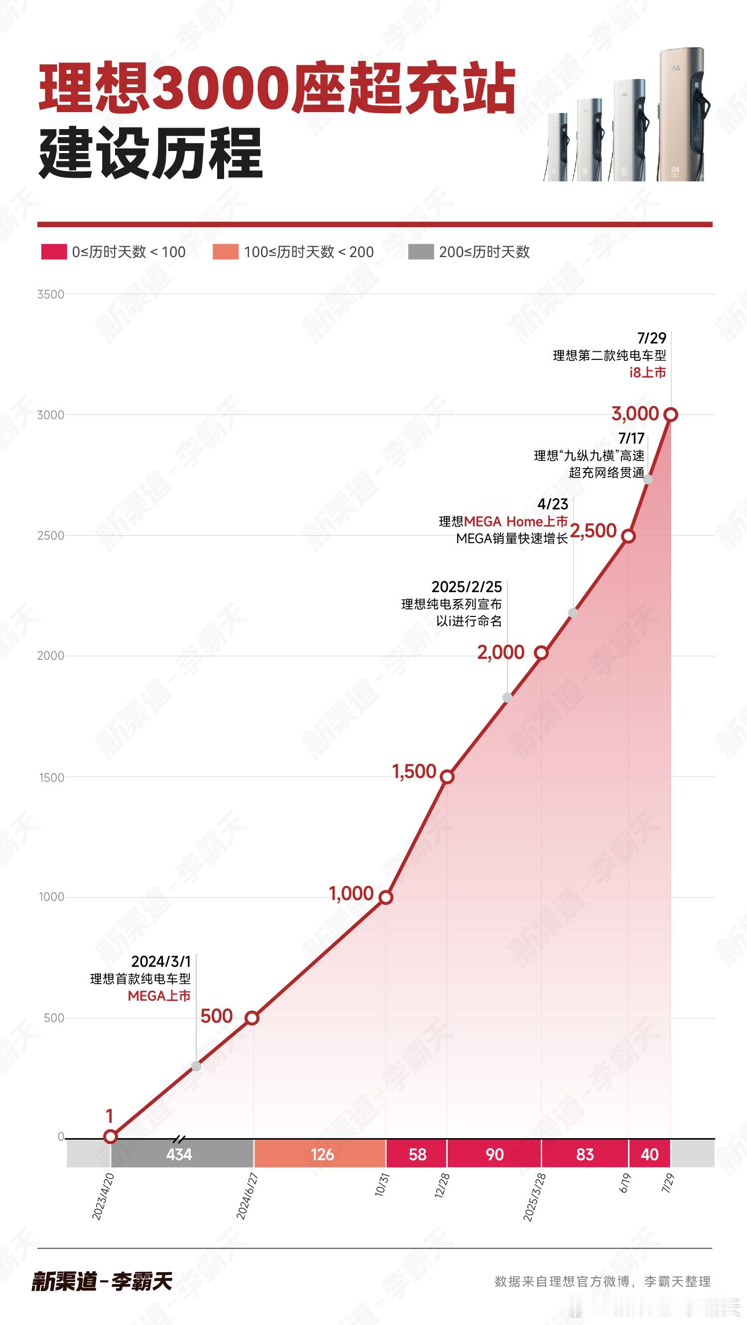 理想i8多等了一年，但是也等来了做纯电车型的最大倚仗——3000座超充站别的不说