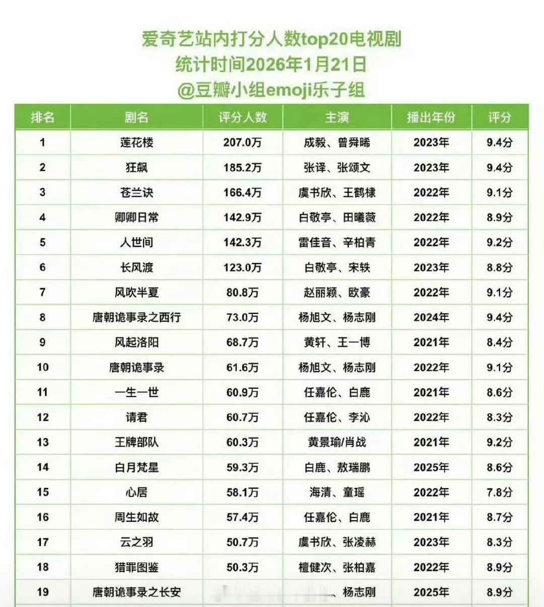 爱奇艺站内打分人数top20 成毅《莲花楼》登顶第一 