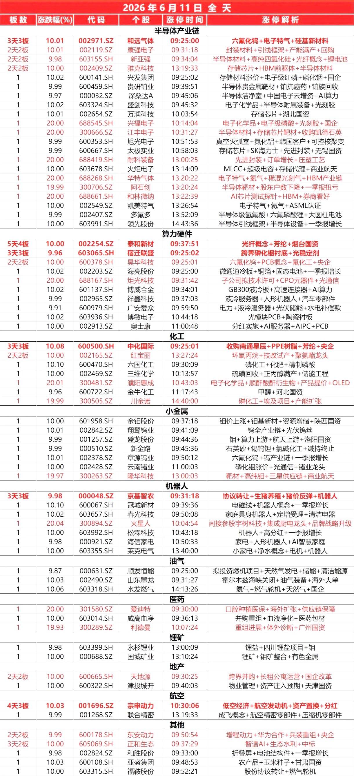 封板个股（6.11）