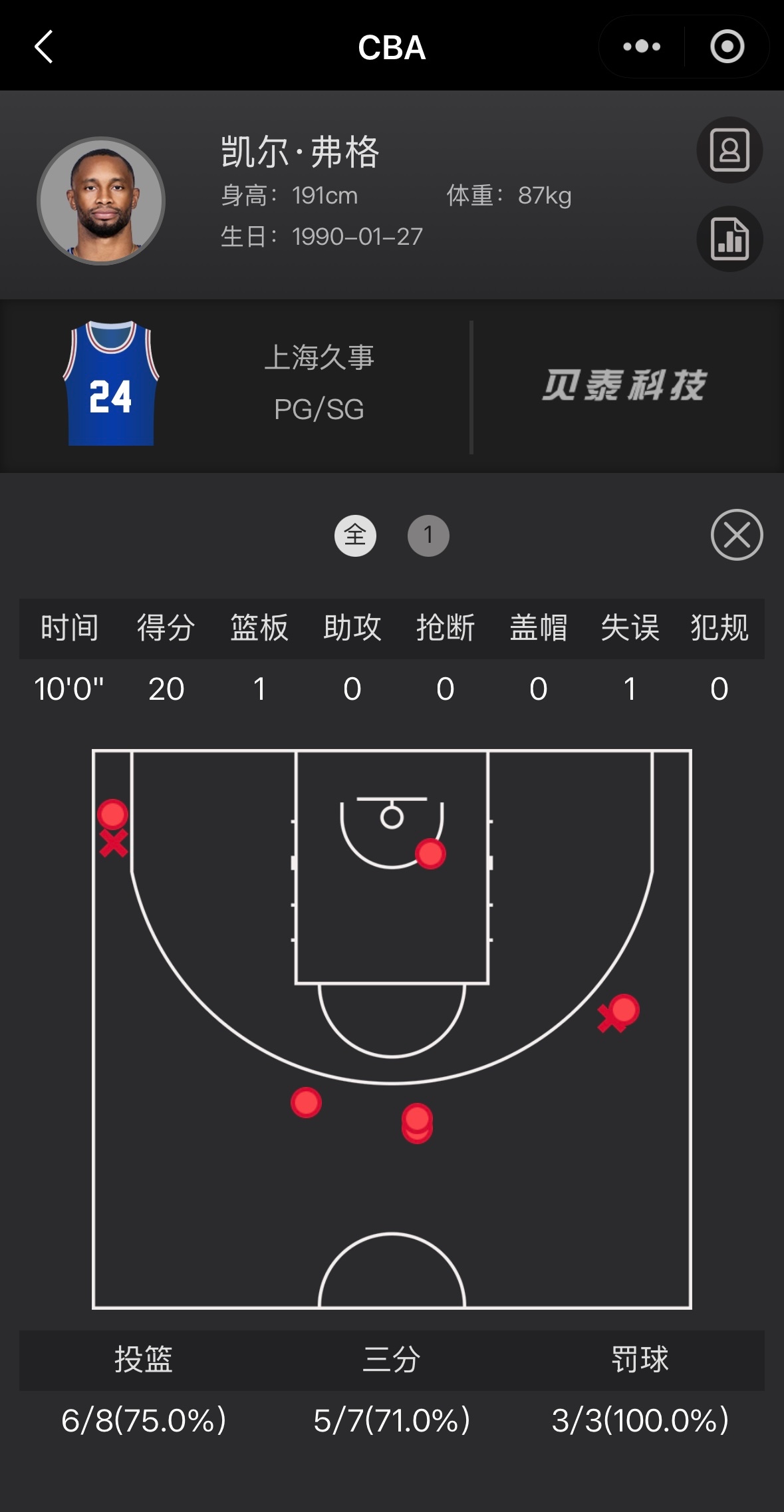 弗格单节20分上海久事大鲨鱼上海男篮vs福建男篮