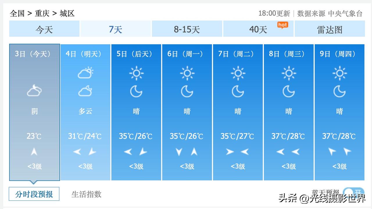 重庆人，准备好了开启自己家里的空调了吗？！7月5日，重庆主城区，35度高温！7月