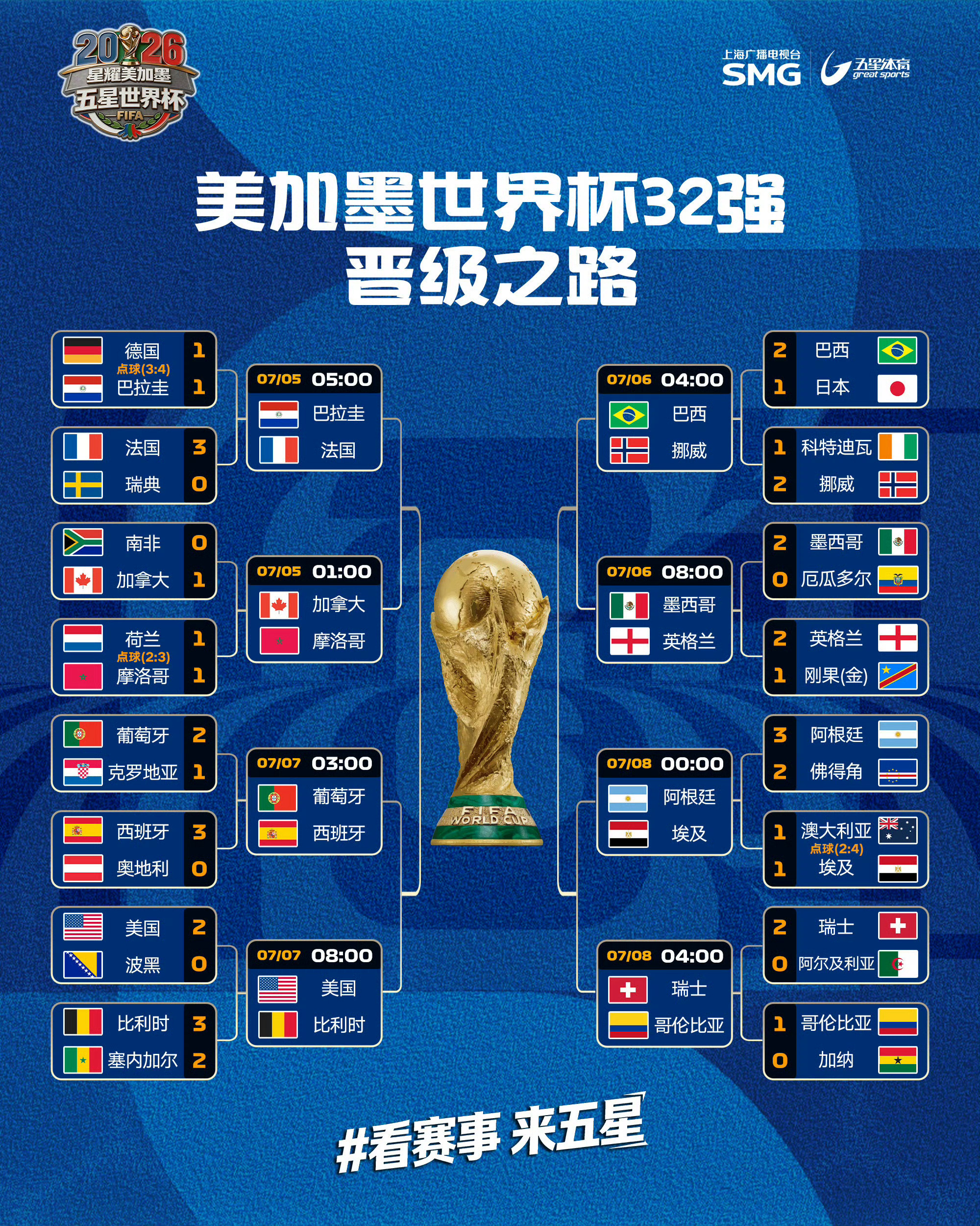 世界杯16强全部产生世界杯 法国想过摩洛哥不容易，英格兰要对夯巴西，葡萄牙西班牙