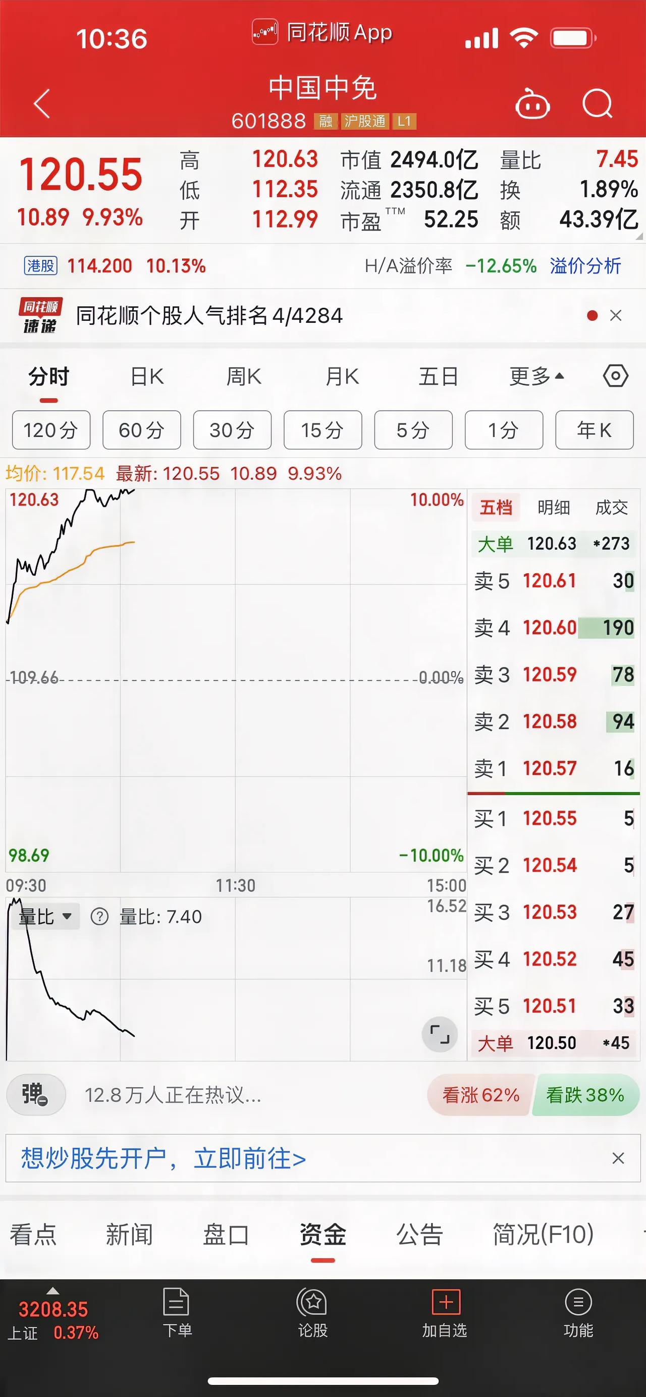业绩尘埃落定，中国中免触及涨停；中国中免，今天井喷式上涨，迎来今年的首个涨停板，