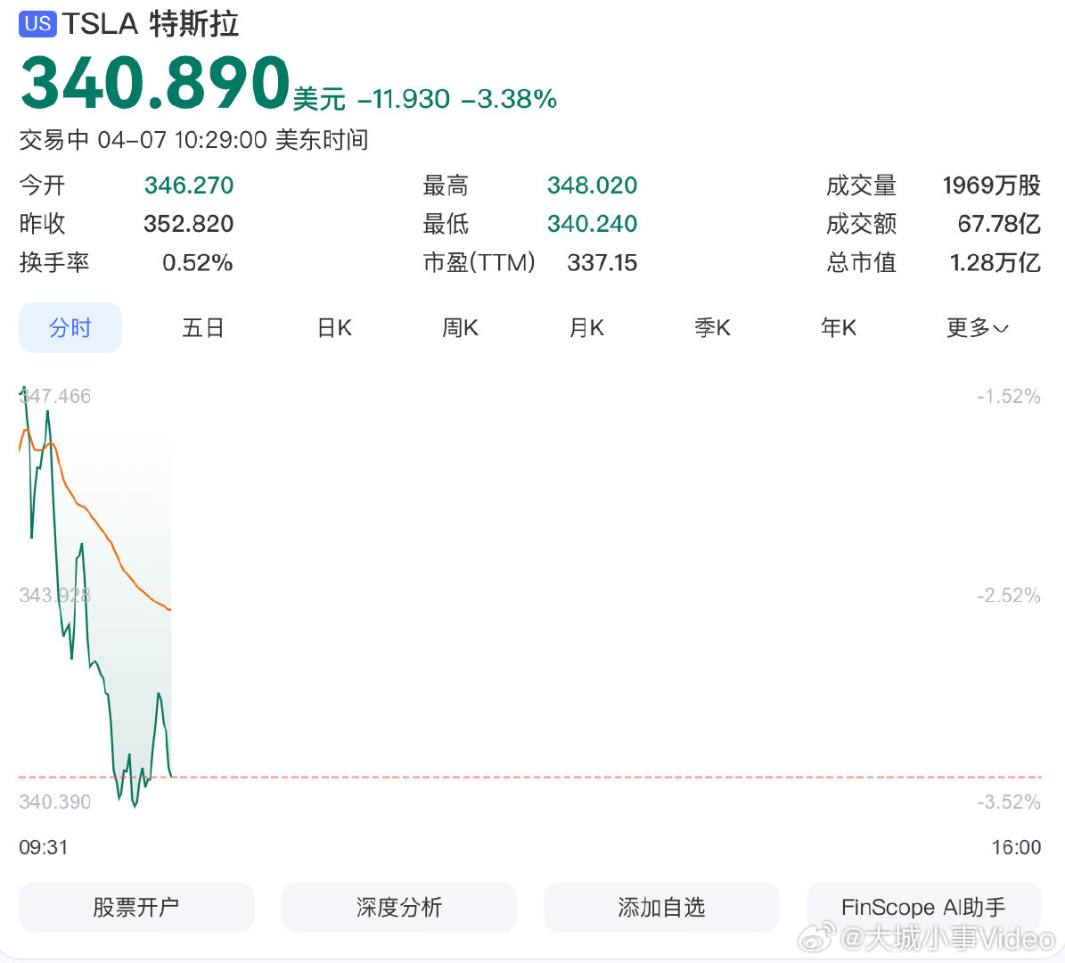 【特斯拉大跌超4%】 4月7日，特斯拉跌近4%，摩根大通大幅唱空其股价警告恐暴跌