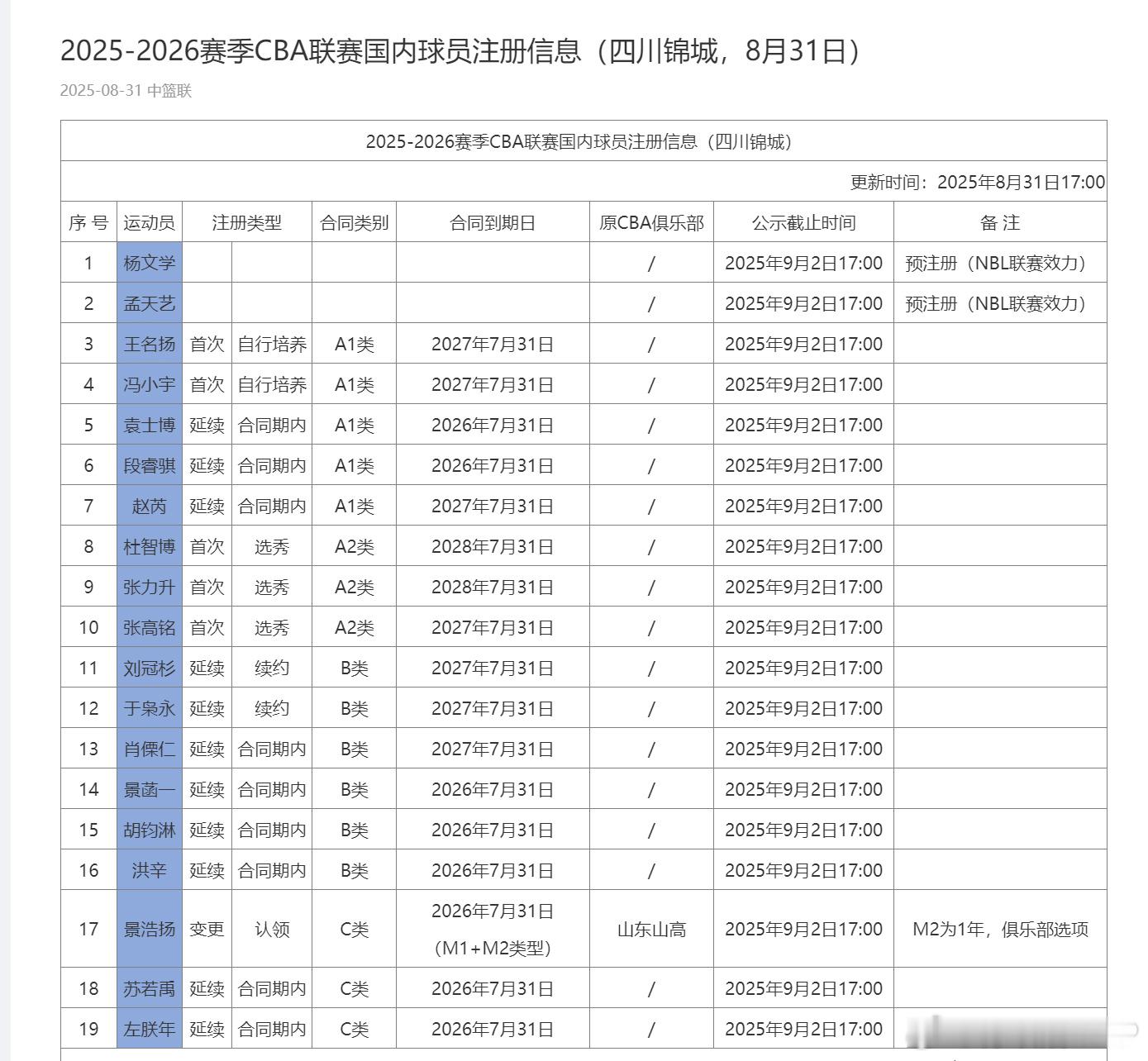 四川男篮有惊无险压哨完成CBA新赛季注册，共19名球员注册（含2名预注册的、正在