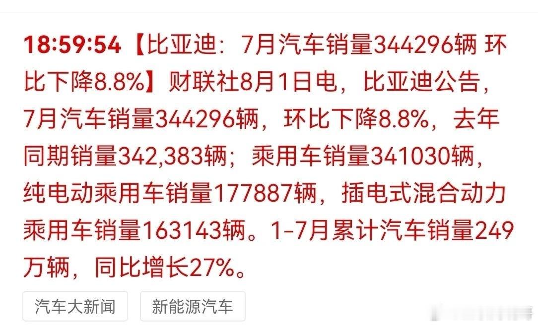 比亚迪汽车销量终于涨不动了，目前也就维持在 35 万辆情况，今年 550 万辆也