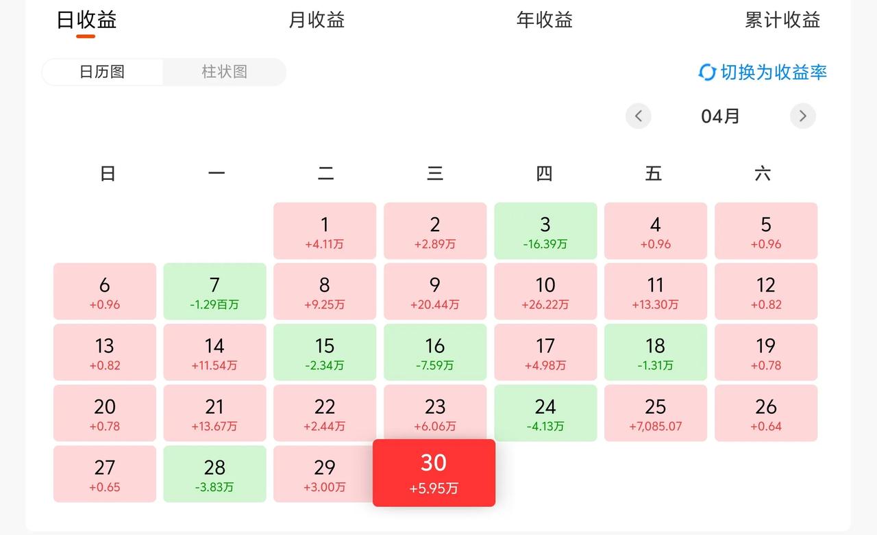 万日长投第3007天，五一前最后一天基金收益5.9W+。
时间过得很快，假期就结