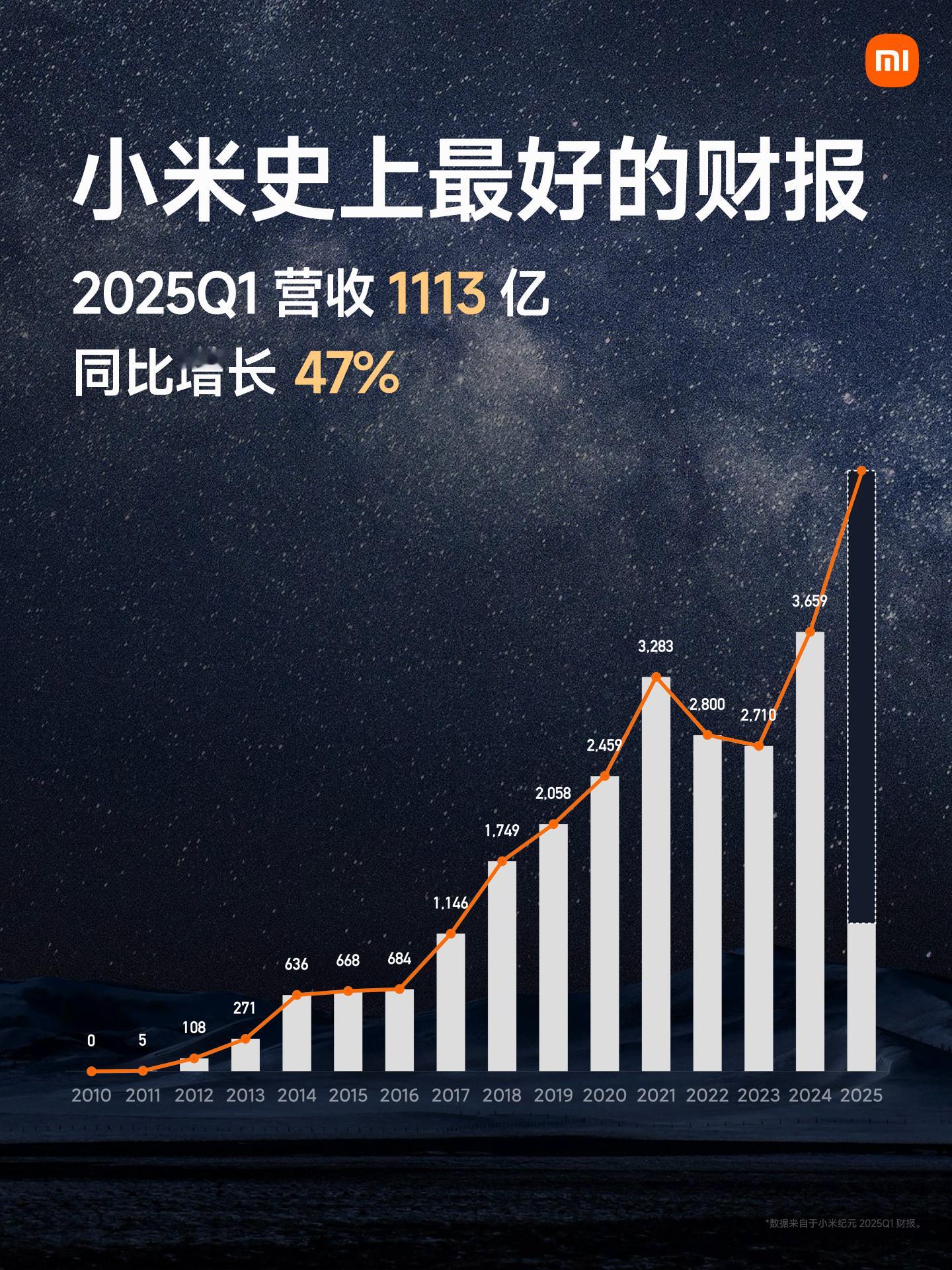 雷军发布会再提史上最强财报小米手机连续19个季度位居全球前三今天小米发布会，按照