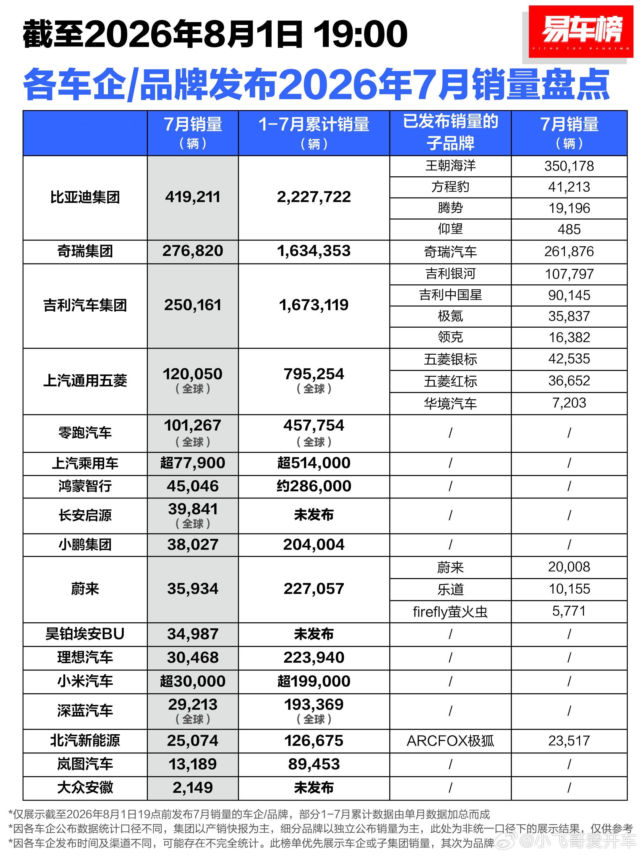 比亚迪集团419211辆继续领跑，王朝海洋依旧是基本盘，1‑7月累计已经突破22