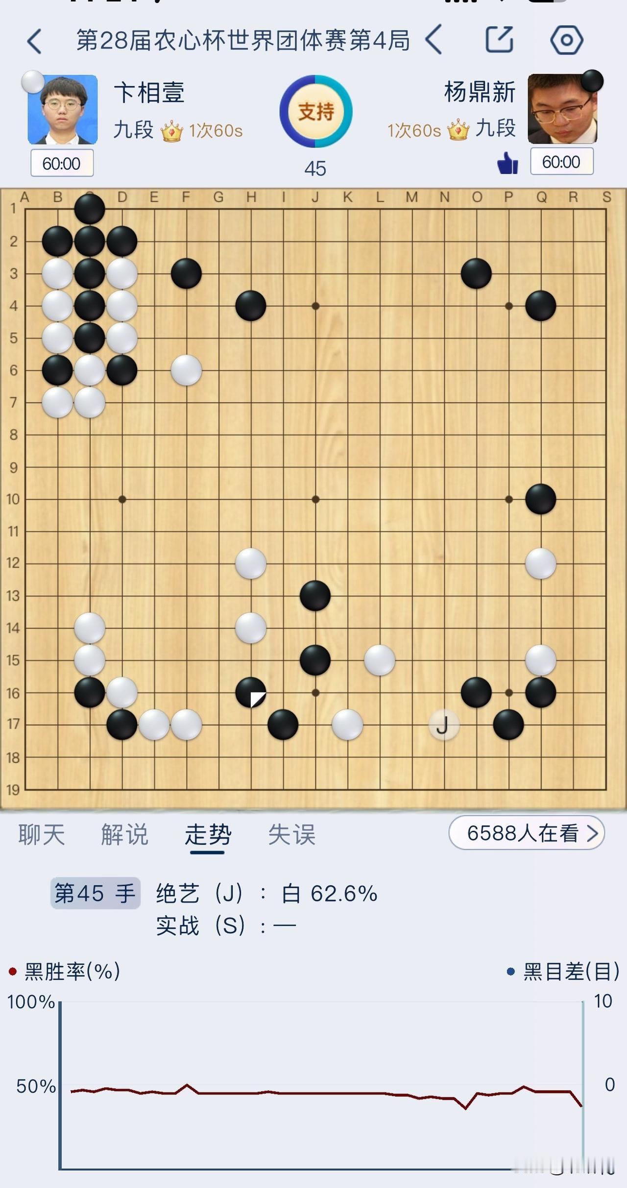 卡子哥实力不弱啊，开局45手一路领先，鼎爷需要后程发力，争取搞个四连胜结束农心杯