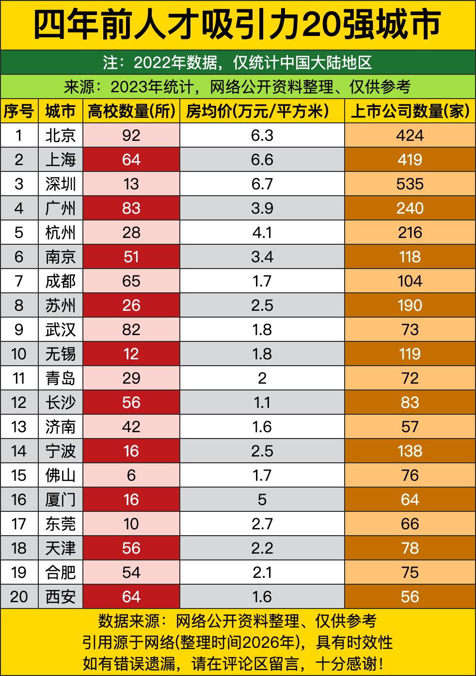 看一下四年前数据，北京直接攥着92所高校的家底霸住榜首位置，上市公司数量也冲到了