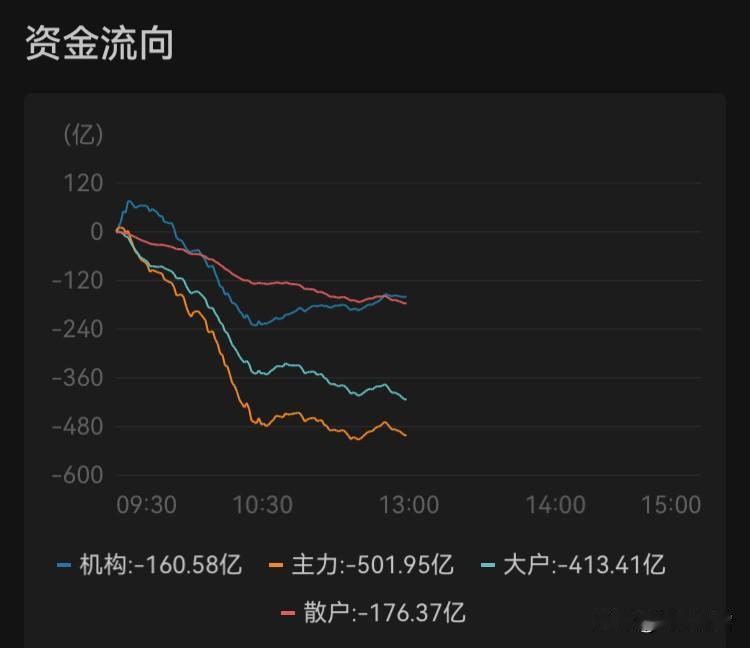 1月20日午盘
先控仓…
第一、涨跌家数：
上涨1914家，下跌3396家
分析