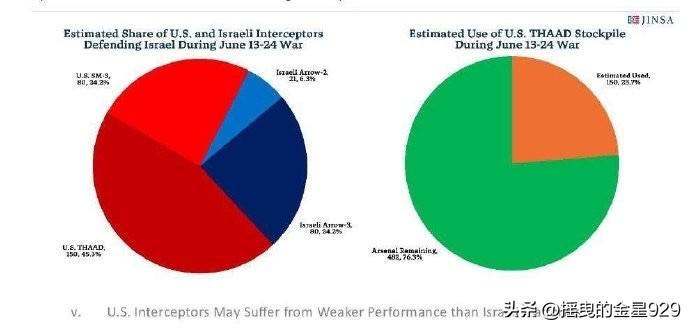 据统计，在六月份的以色列与伊朗爆发的12天冲突期间，美国与以色列联军自称拦截了3