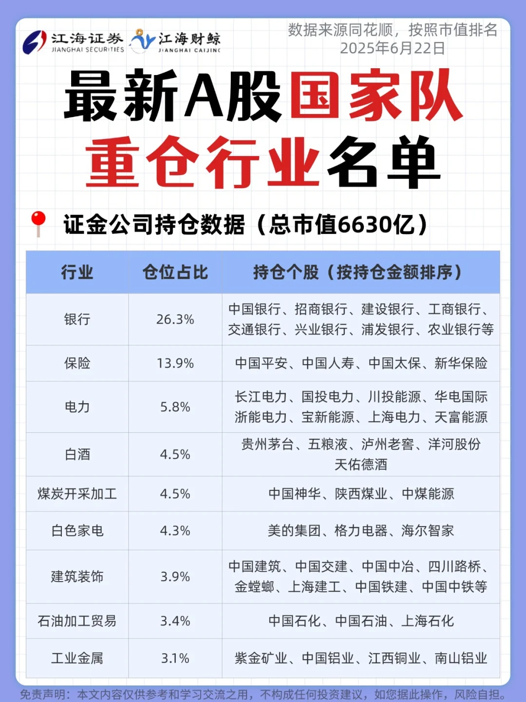 🔥最新A股国家队重仓行业名单
