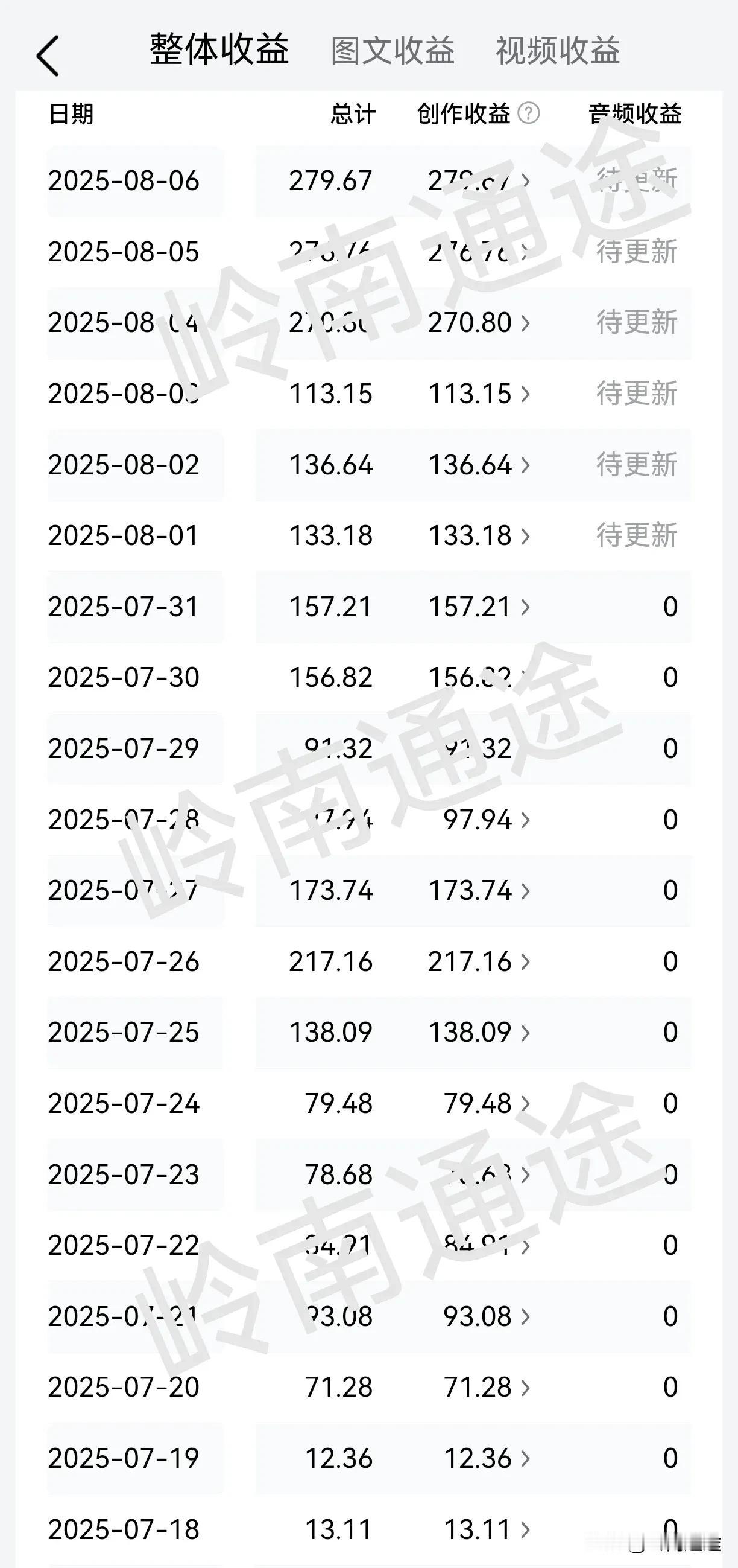 今天是我来头条创作的第2559天，做自媒体已经7年多的时间，对于这个行业算是比较