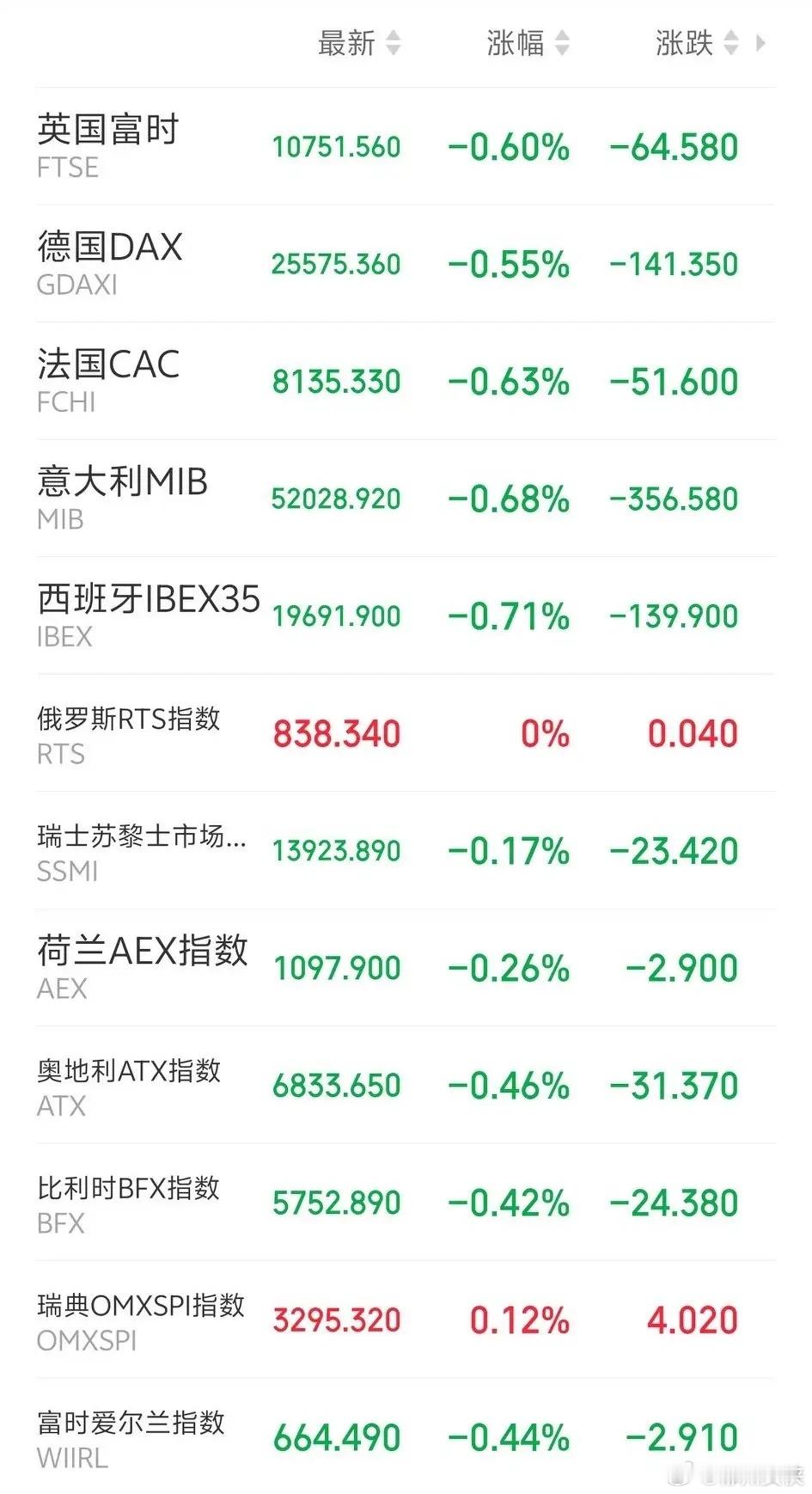 下周一恐怕又要系好安全带了吧！傍晚，外盘又开始作妖了！欧非中东市场主要指数开盘后