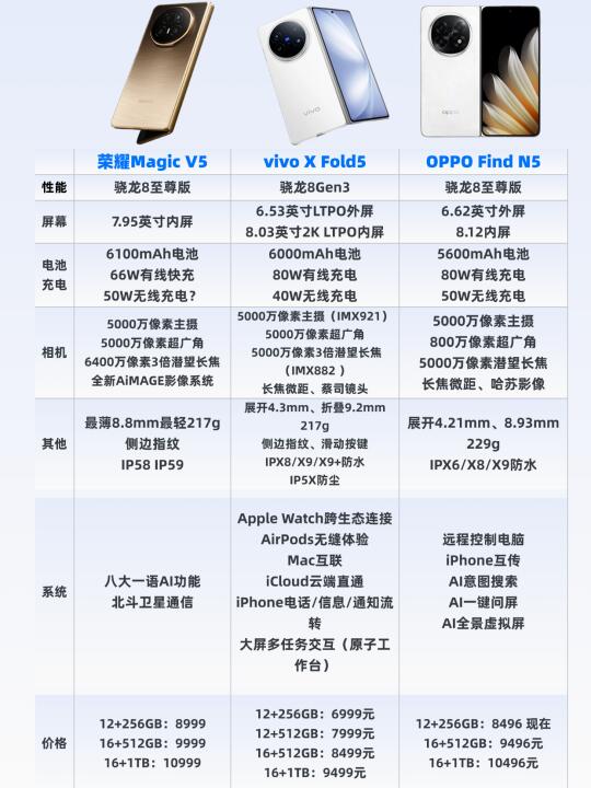 荣耀、vivo和OPPO折叠屏到底怎么选？