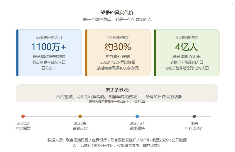 不是旅游，不是迁徙，是逃命。
联合国难民署的数字摆在那儿——乌克兰战前4100万