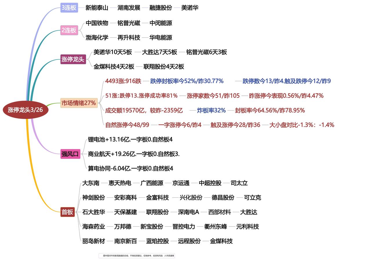3月26日涨停龙头复盘！