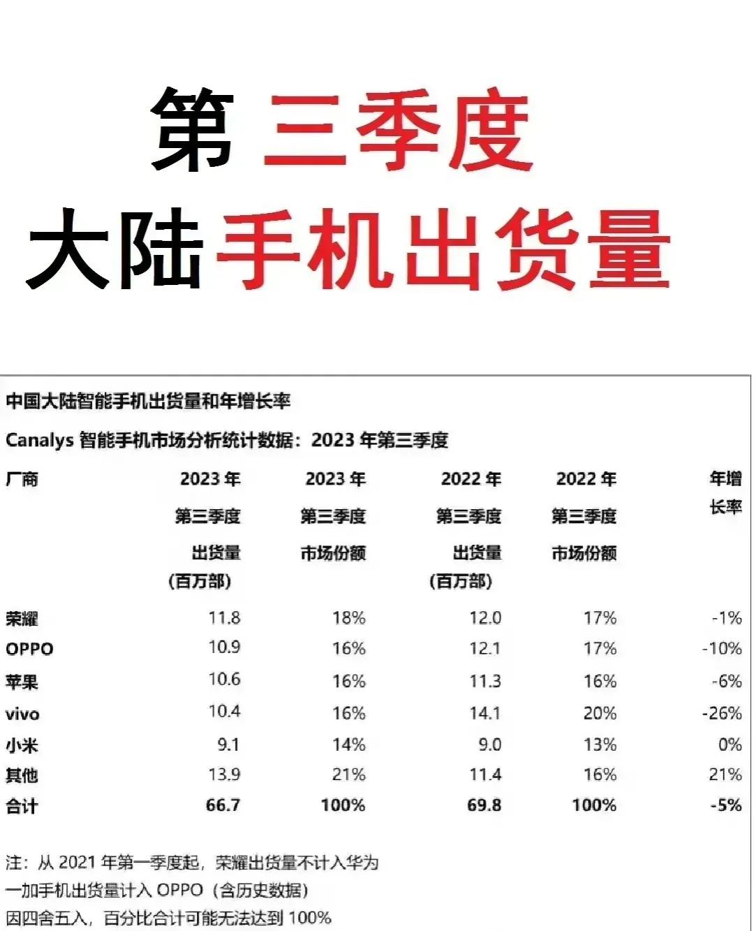 今年中国前3季度手机市场报告:
①3个季度手机市场整体同比增幅都是负值，也就是整