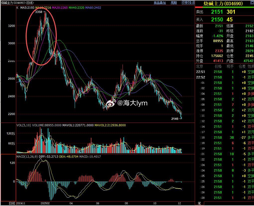 现在商品期货行情冰火两重天：白银和铜今天都创下历史新高；像烧碱2601、氧化铝2
