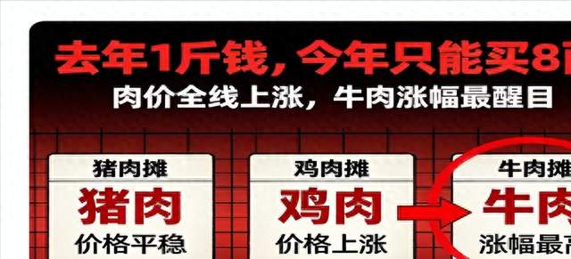 猪肉鸡肉价没变，可是最近牛肉价猛涨！涨价的核心原因是啥