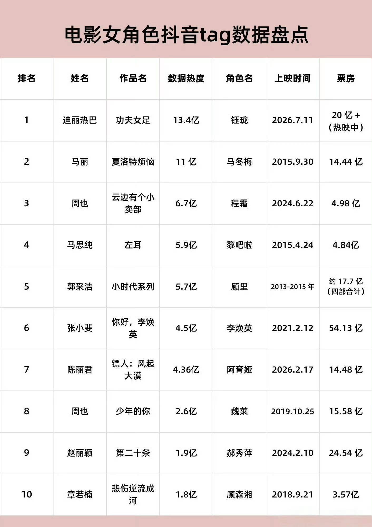 omg的迪丽热巴这就内娱电影女角色tag热度第一了？？ 