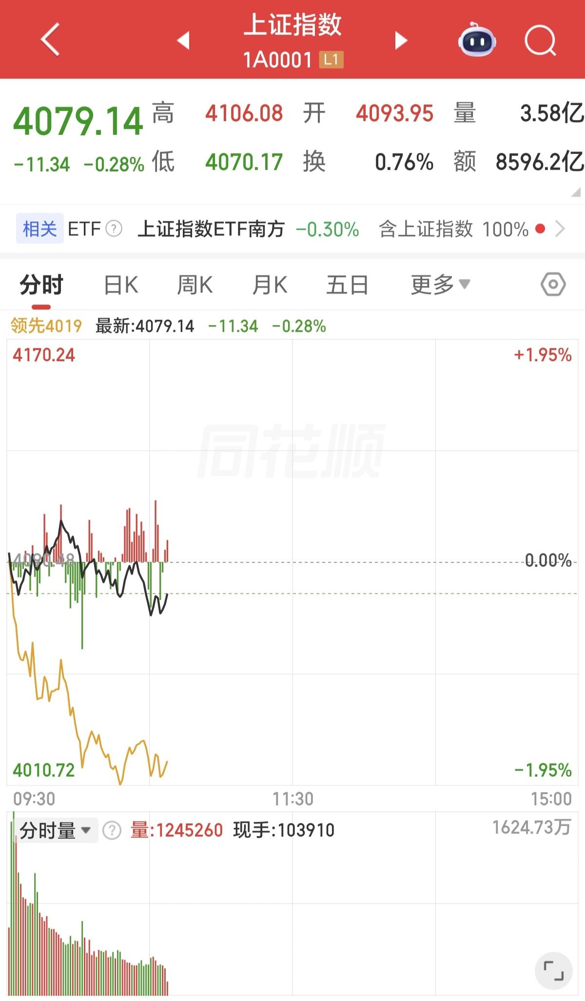科技持续抽血，老登持续流血，只要科技抽得越多，老登盘中跳水的概率就越大，天天今天