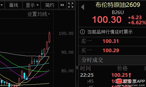 今晚油价又开始飙起来了，布油向上突破100美元，从月初到现在已经涨超50%，这个