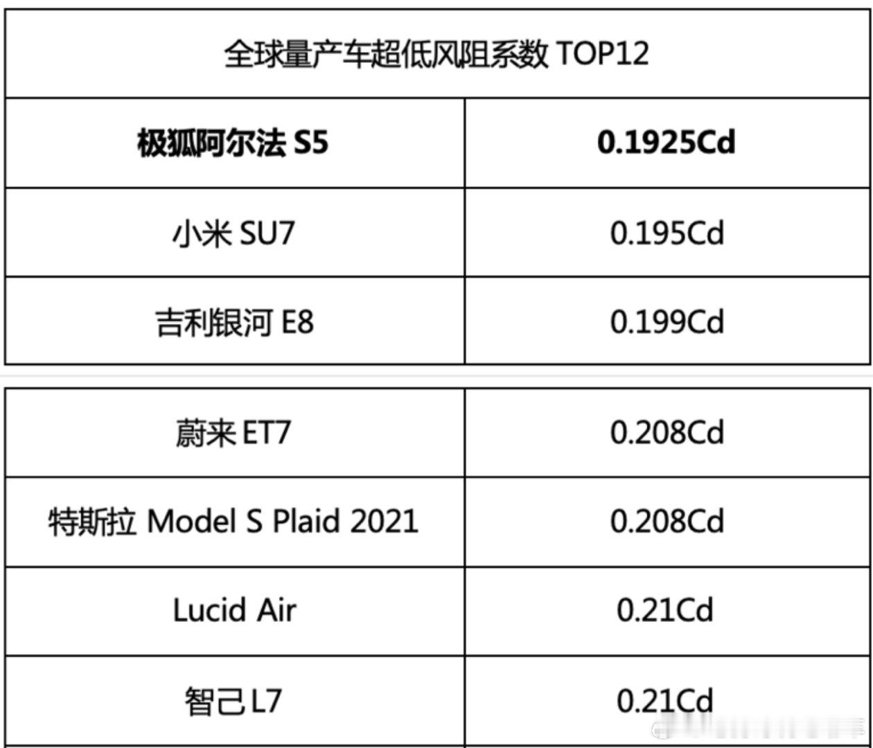 这是全球量产车最低风阻排名，前四名都是国产品牌。让人意想不到的是，第一名竟然是极