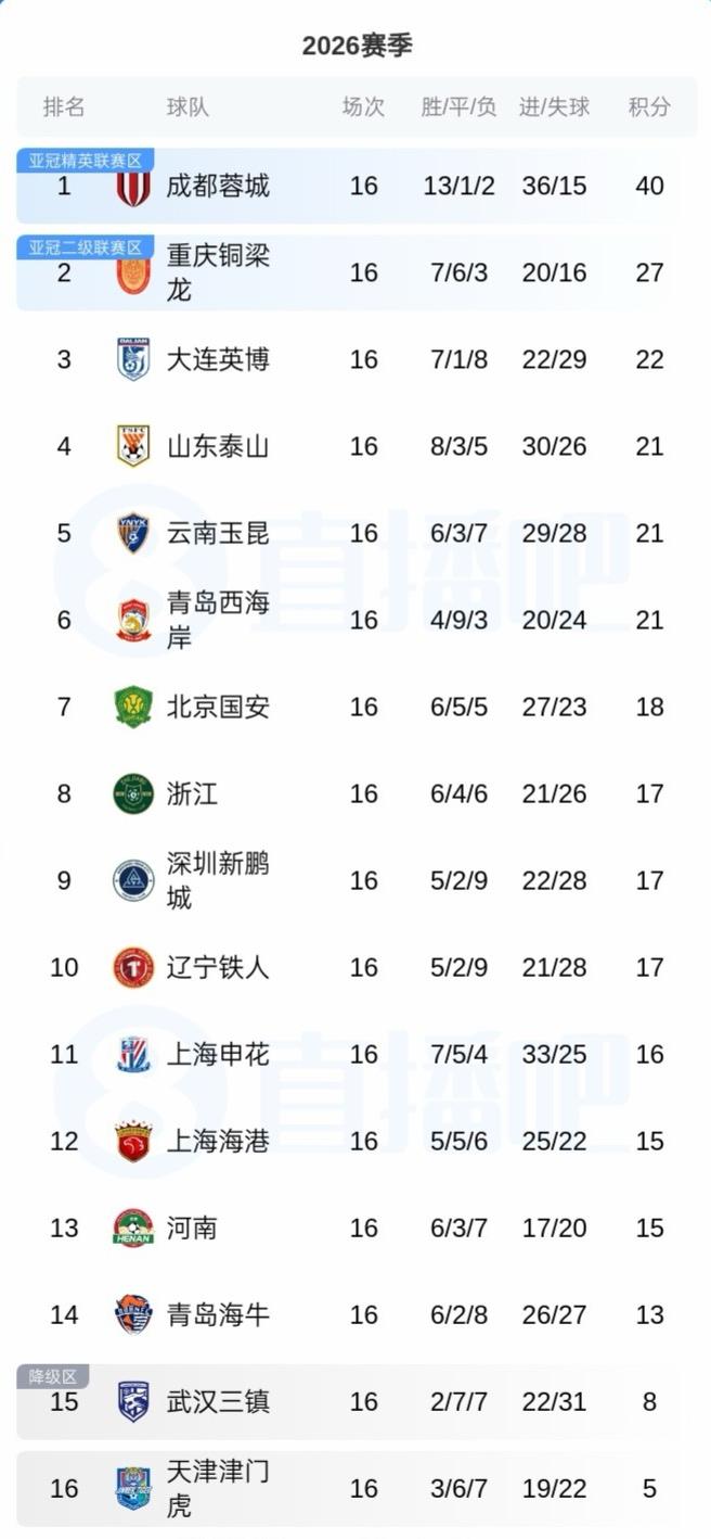 中超联赛重燃战火，第16轮的比赛今晚战罢，蓉城继续高居榜首，泰山升至第四，来看具