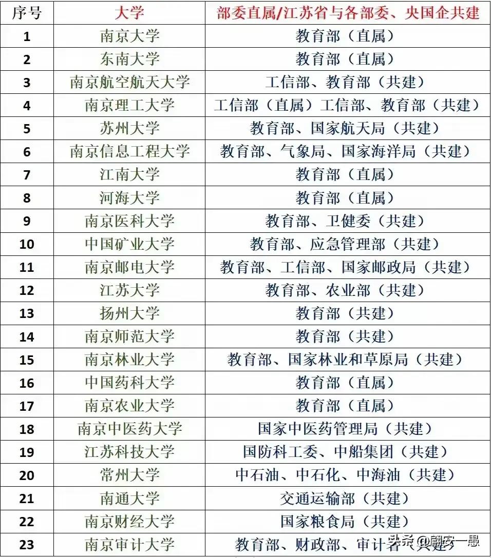 江苏的大学深受全国学子的青睐当然是有原因的，看看有多少所教育部直属的学校