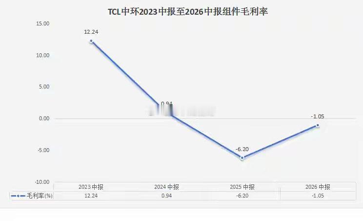 光伏周期底部基本确认，Q2延续增收减亏的TCL中环或处于新起点2021至2024