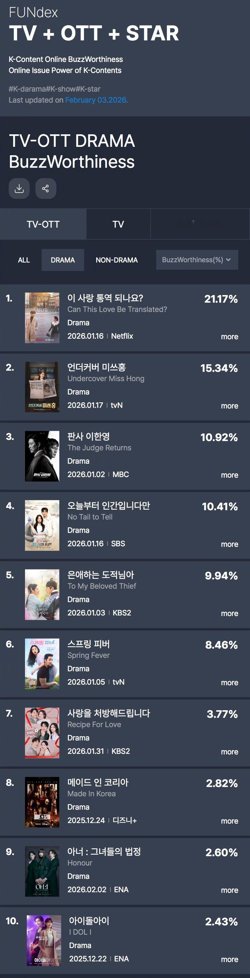 GOODDATA公布2026年1月第5周TV-OTT热度话题性排行。1.爱情怎么