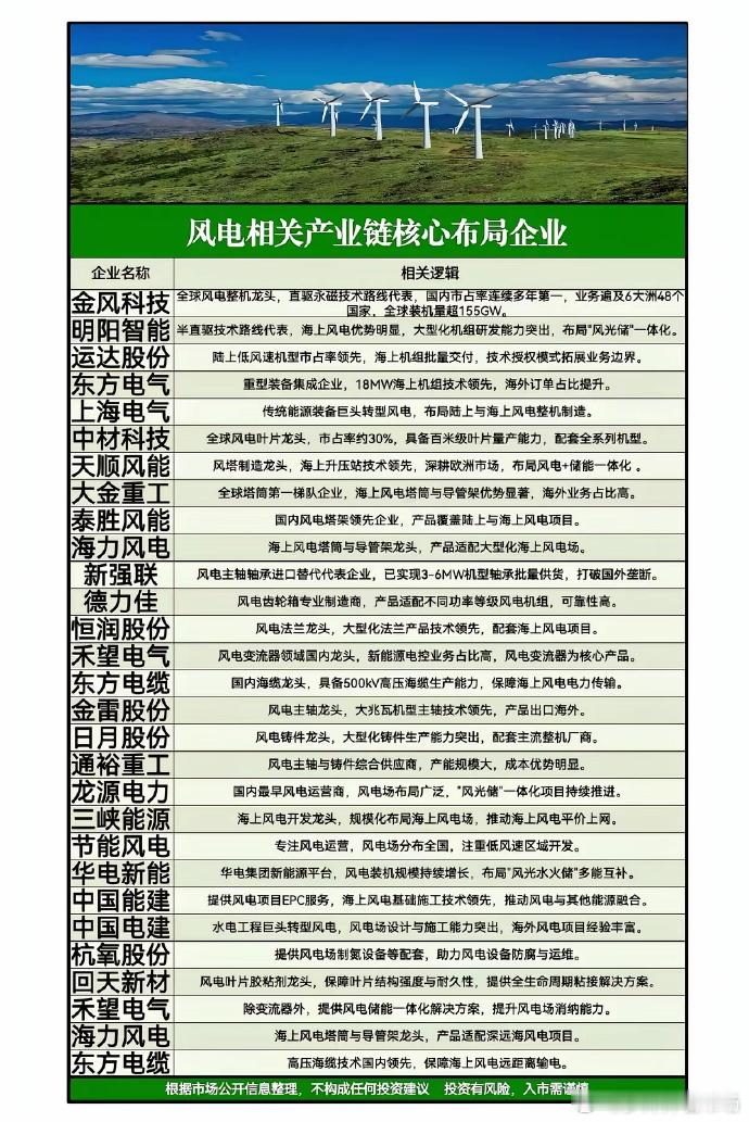 风电产业链全景图：从制造到运营的核心力量 在全球能源转型浪潮中，风电正成为新型电