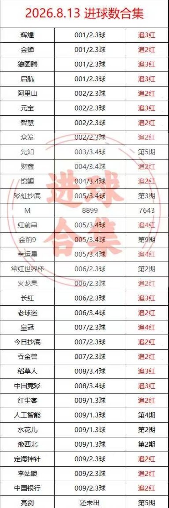 足球 网红馒头数汇总整理 