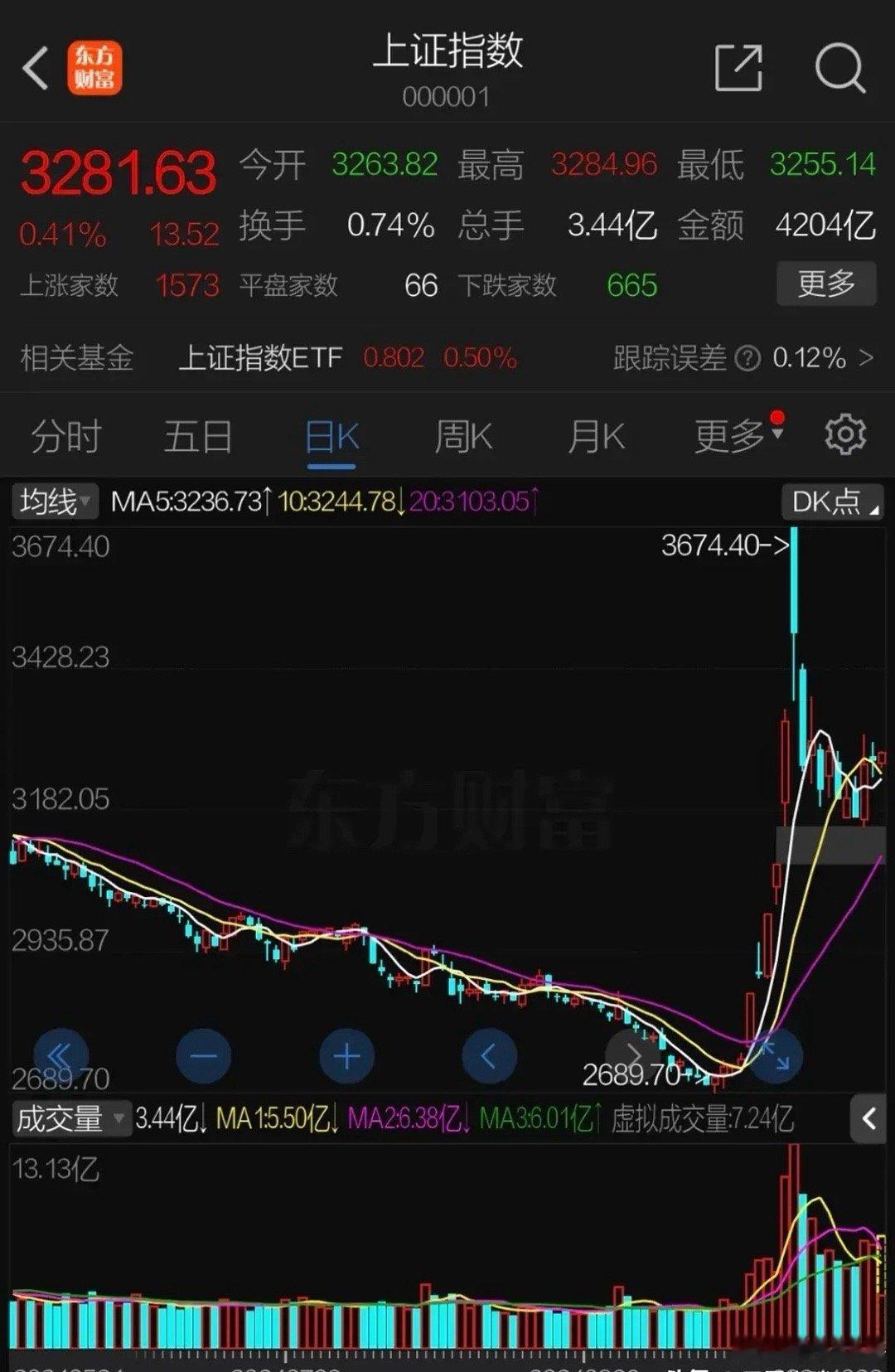 周二A股维持偏强震荡上午成交有一定萎缩，时间敏感点处受到影响，主力资金继续大举流