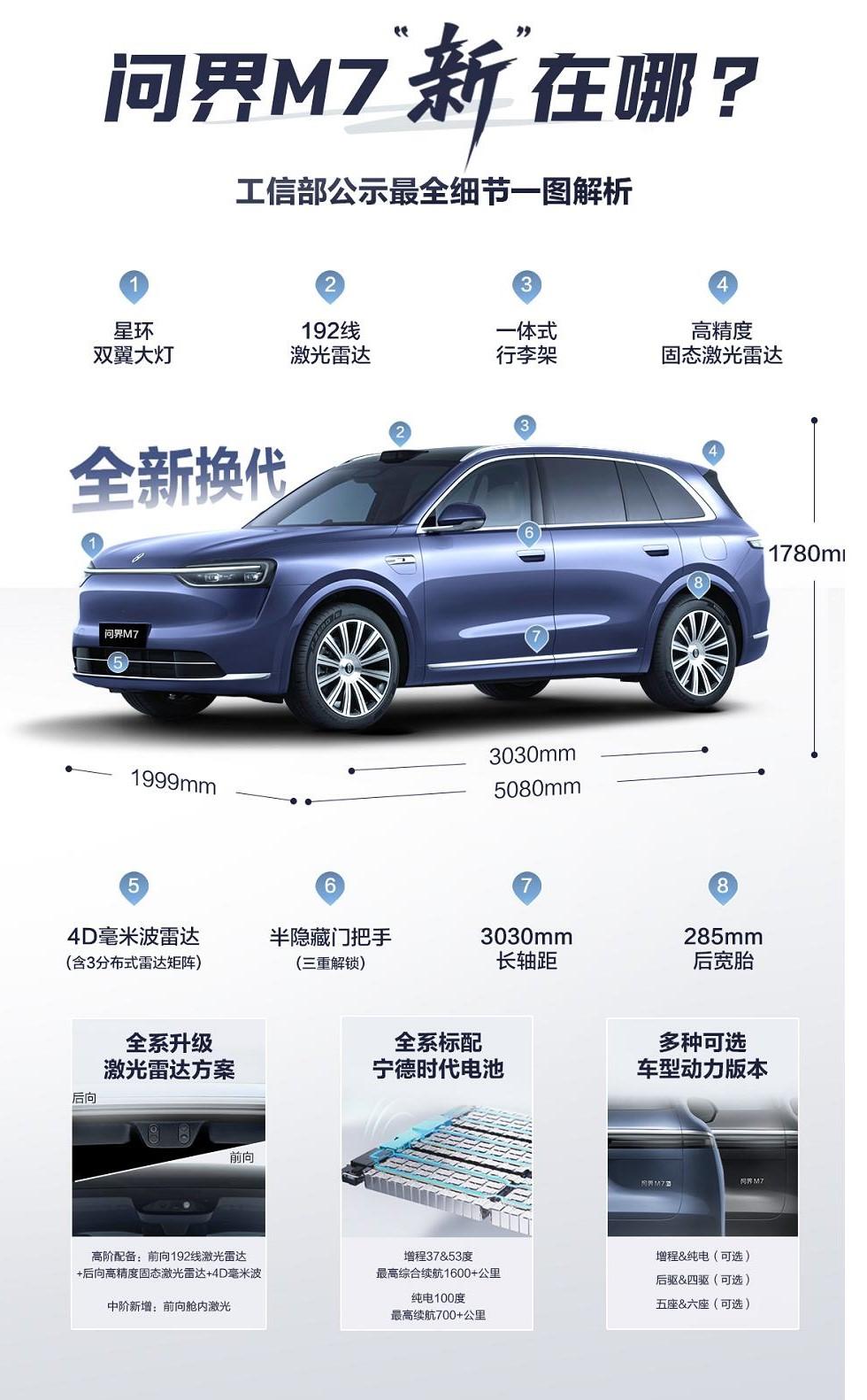 全新问界M7“新”在哪儿？
全新问界M7基本没有秘密了！工信部放出了大图，直接说