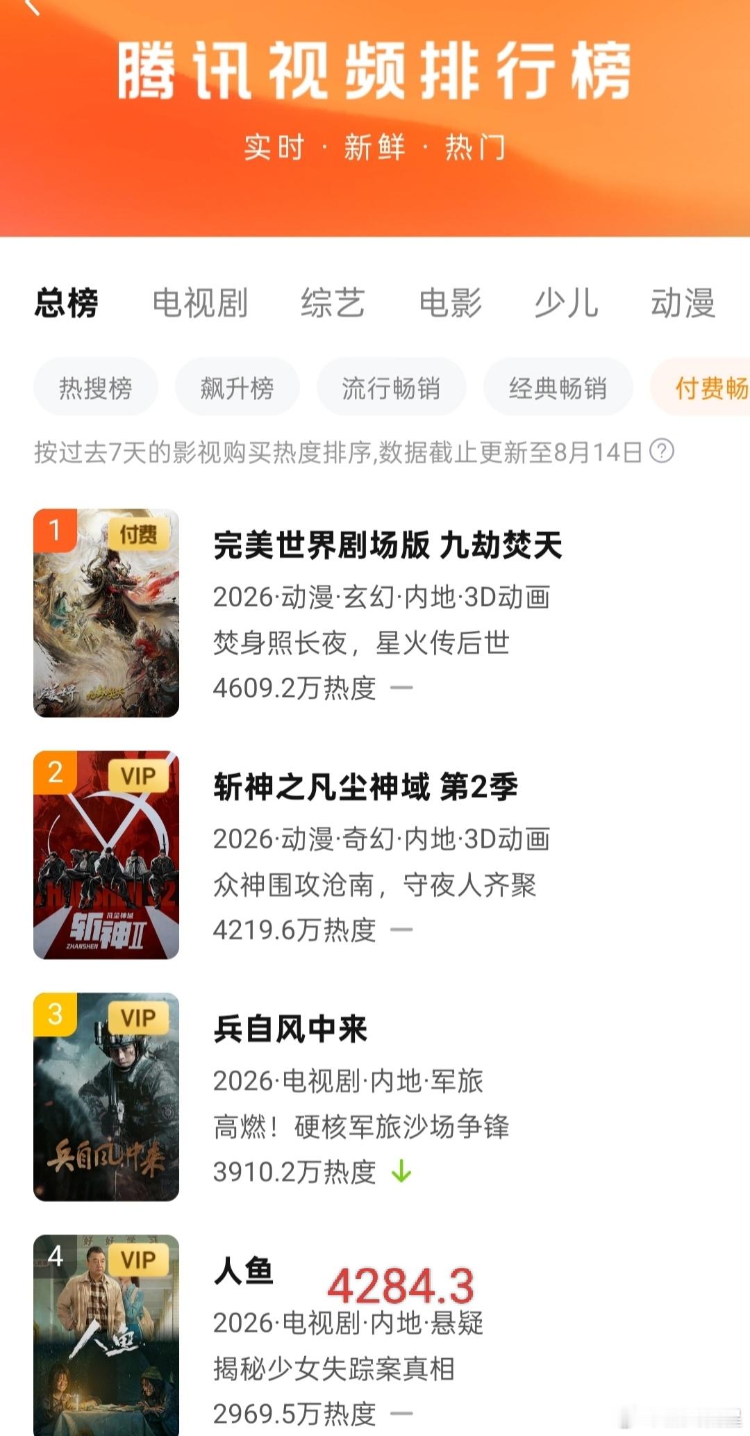 人鱼 首日🐧超点付费表现还不错，无压制修正值4284.3。暂时没看到后面的追剧