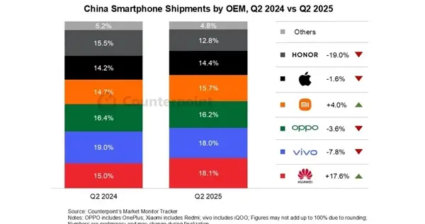 2025年第二季度中國智能手機市場報告：華為繼續領先，小米增速最快