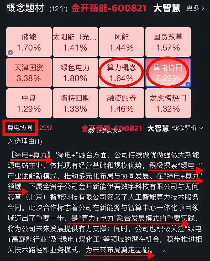 “算电协同”相关个股：金开新能、海兰信、协鑫能科、南网数字、韶能股份、豫能控股、
