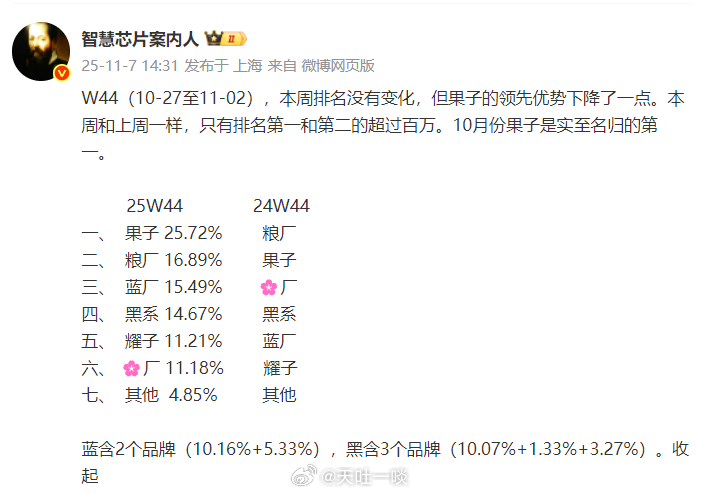 一加周份额创新高W44周的排名与W43周是完全一样的，但本周有几个特点。1、苹果