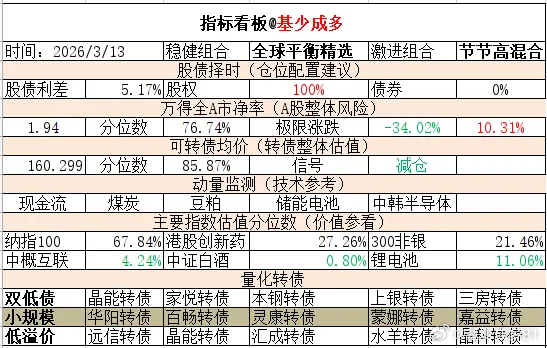 ETF大赛 基金超话 2026年3月13日主要指数估值表估值中概互联纳斯达克ET