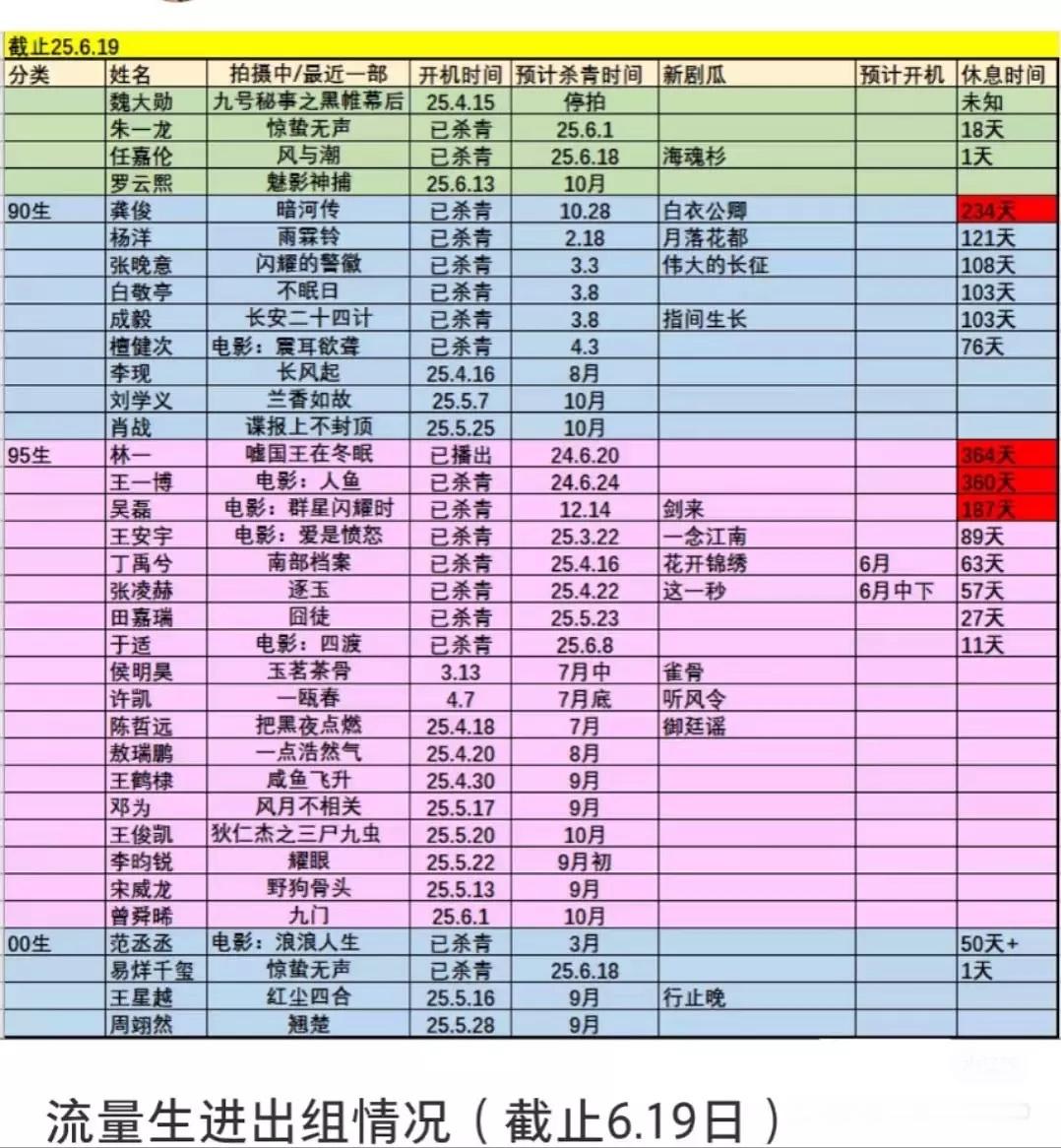 明星抠脚最新版，不过四字和国超只一天也放上去吗？好多很有名气的都没戏拍了吗？ ​