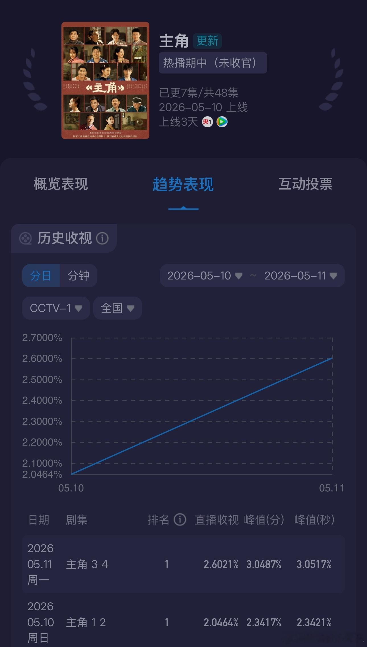 主角这个收视率曲线好漂亮 