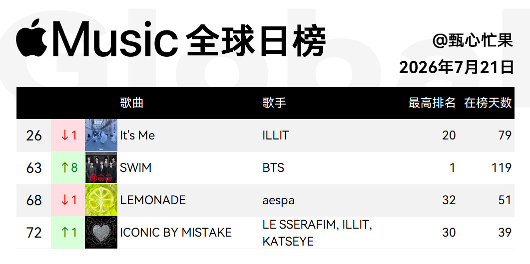 Apple Music日榜-7月21日一次米下降1名，日区第10领头SWIM上升