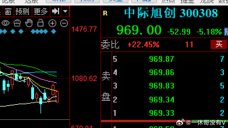 因为老美搞事情，禁止光模块，让今天易中天一度大幅低开，但只影响了开盘，$中际旭创